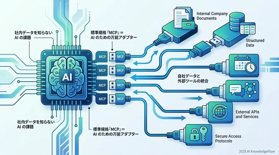 ヒント①：MCPを「AIのためのUSBポート」として理解する - Section Image