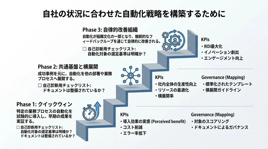 「自動化の形骸化」はなぜ起きる？ROIを劇的に高める社内ツール導入フレームワークと組織的アプローチ - Conclusion Image