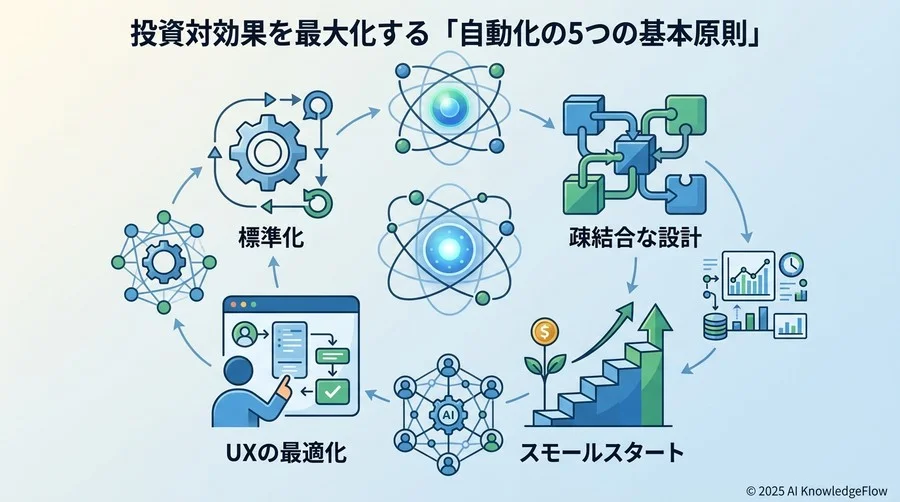 投資対効果を最大化する「自動化の5つの基本原則」 - Section Image