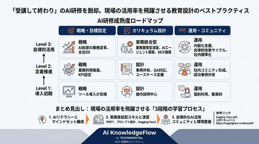 「受講して終わり」のAI研修を脱却。現場の活用率を飛躍させる教育設計のベストプラクティス - Conclusion Image