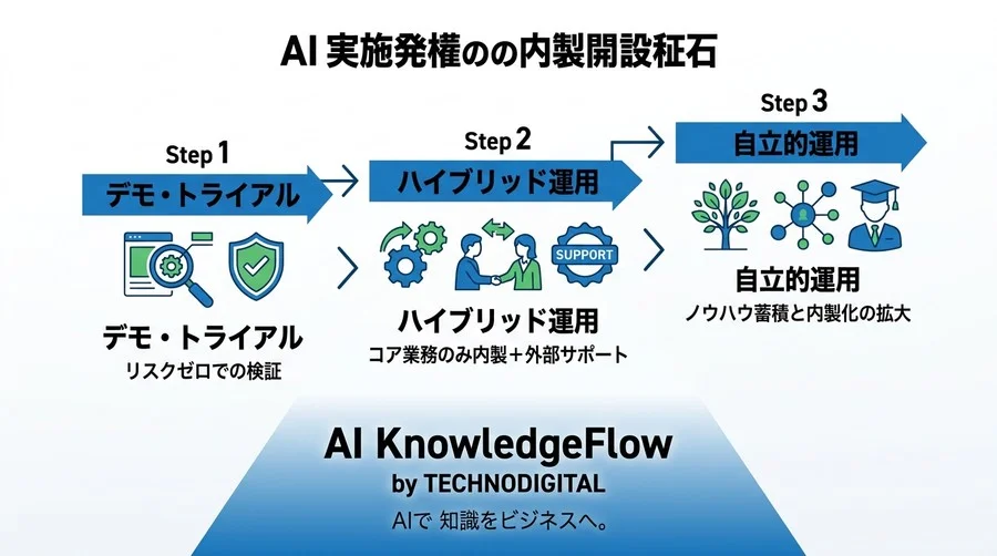 コスト削減のつもりが高コストな負債に。中堅中小企業がAI内製化で直面するリスクと実践的評価アプローチ - Conclusion Image