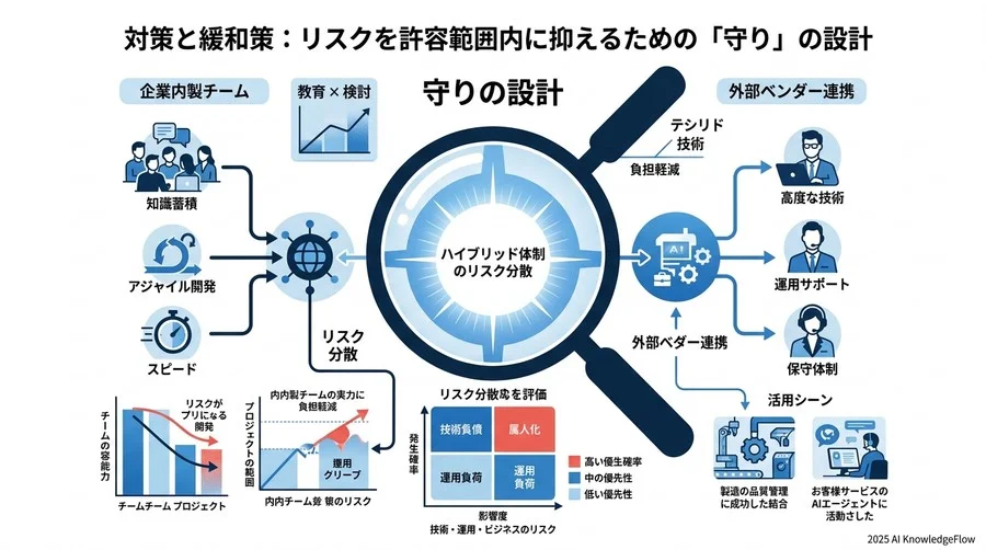 意思決定の最終基準：残存リスクと「Go/No-Go」の判断 - Section Image 3