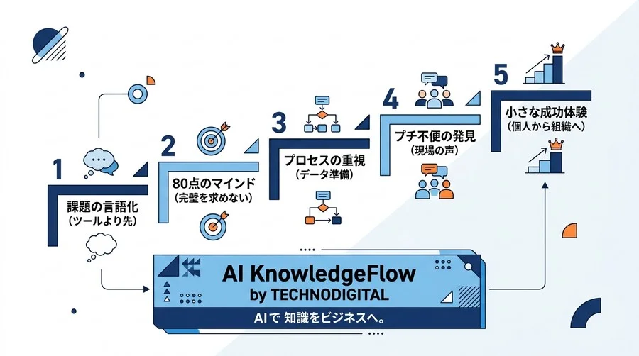 他社のAI活用事例を真似ても失敗する理由とは？業務効率化を阻む壁と今日から変える5つの思考スイッチ - Conclusion Image