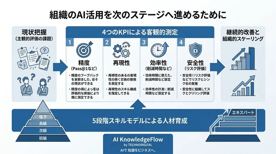 『プロンプトで業務が変わった』を証明するために——組織が持つべき5つの客観的評価指標 - Conclusion Image