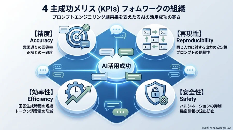 組織で採用すべき4つの主要成功指標（KPI）フレームワーク - Section Image