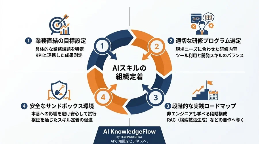 AIプログラミング研修の投資対効果を最大化する選定基準と6ヶ月のスキル定着ロードマップ - Conclusion Image