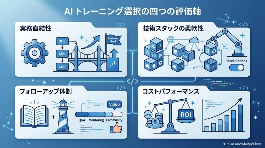 自社に最適なプログラムを特定する「AI研修選定4つの評価軸」比較検証 - Section Image