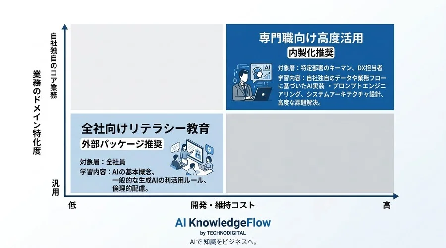 操作ガイドはもう不要。教育設計学に基づき対話型AI研修をシステムとして構築するカリキュラム設計 - Conclusion Image
