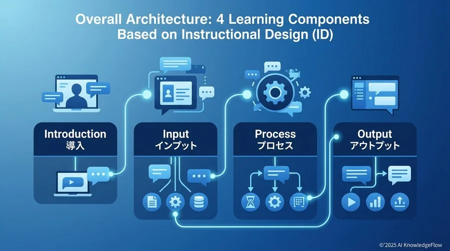 全体アーキテクチャ：教育設計学（ID）に基づく4つの学習コンポーネント - Section Image