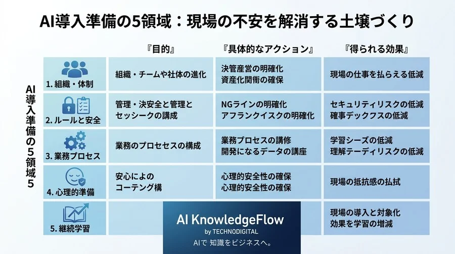 対話型AI研修を成功に導く導入準備ガイド：現場の不安を解消する5つの土壌づくり - Conclusion Image