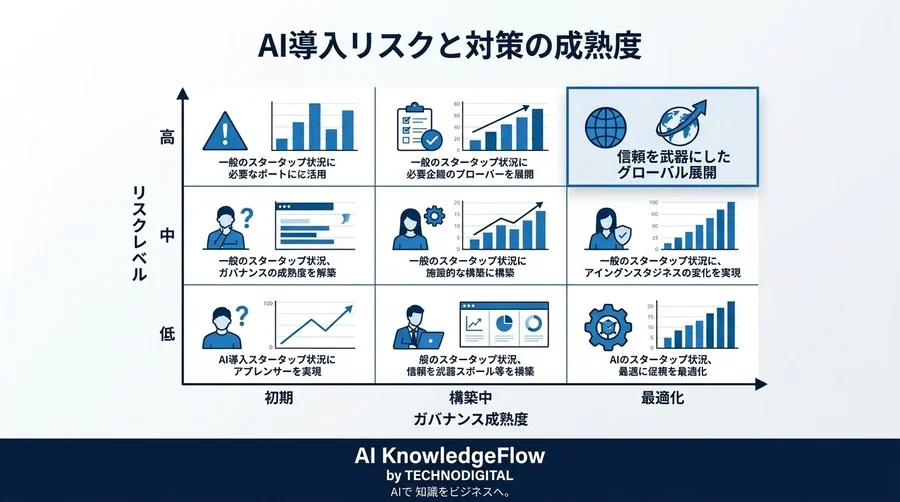 「後で対応」は致命傷に。スタートアップの命運を分けるAIリスク管理と実践アプローチ - Conclusion Image
