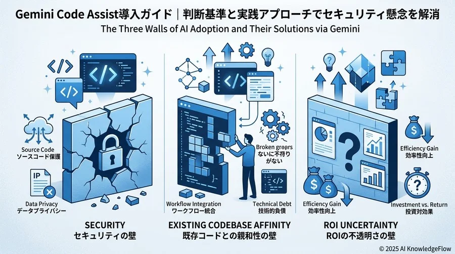 開発現場が直面する「AI導入の3つの壁」とGeminiによる解決 - Section Image