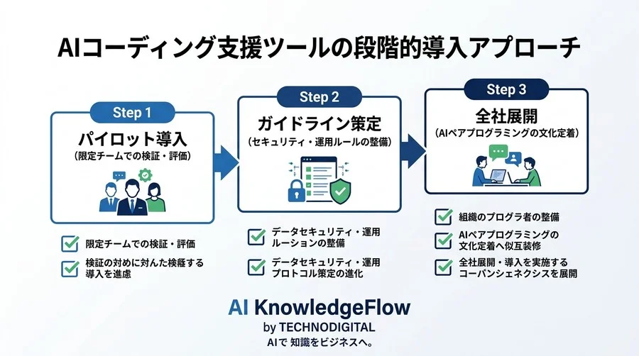 AIが書くコードは本当に信じられるか？Gemini Code Assist導入前に知るべき評価の真実 - Conclusion Image