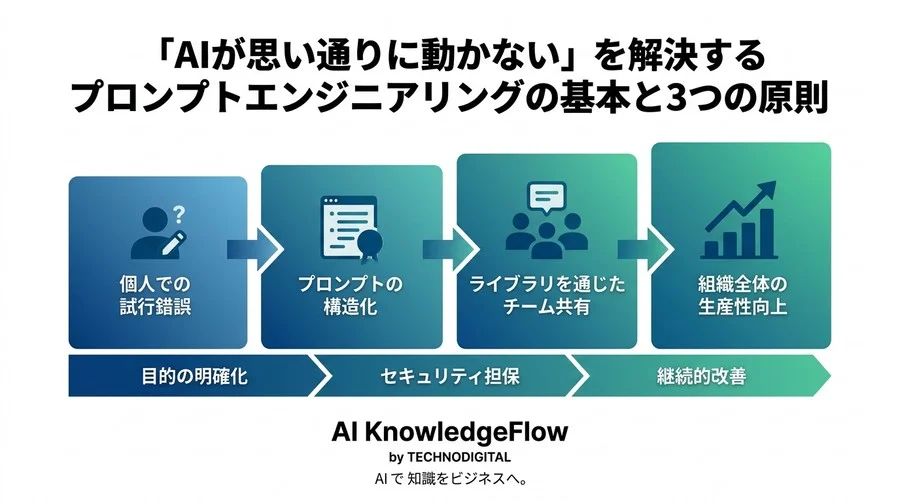 「AIが思い通りに動かない」を解決するプロンプトエンジニアリングの基本と3つの原則 - Conclusion Image