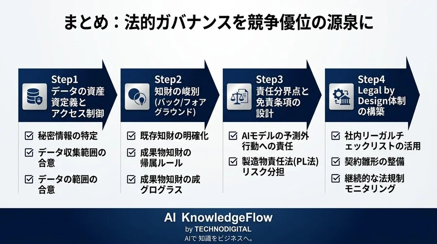 製造業DXの技術流出と法的リスクを成長機会に変える：ベンダーとの知財帰属・契約交渉の実践アプローチ - Conclusion Image