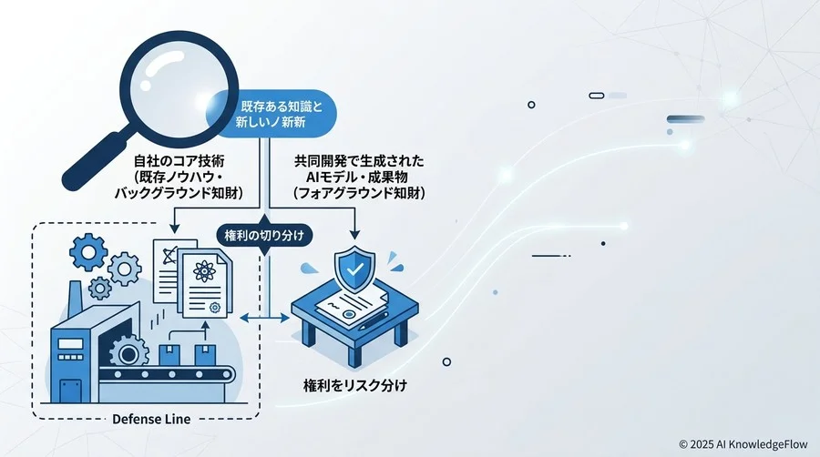 共同開発の落とし穴：ベンダーとの「知財帰属」交渉で譲れない一線 - Section Image
