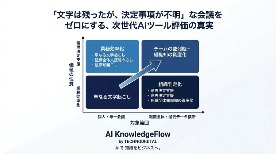 「文字は残ったが、決定事項が不明」な会議をゼロにする、次世代AIツール評価の真実 - Conclusion Image