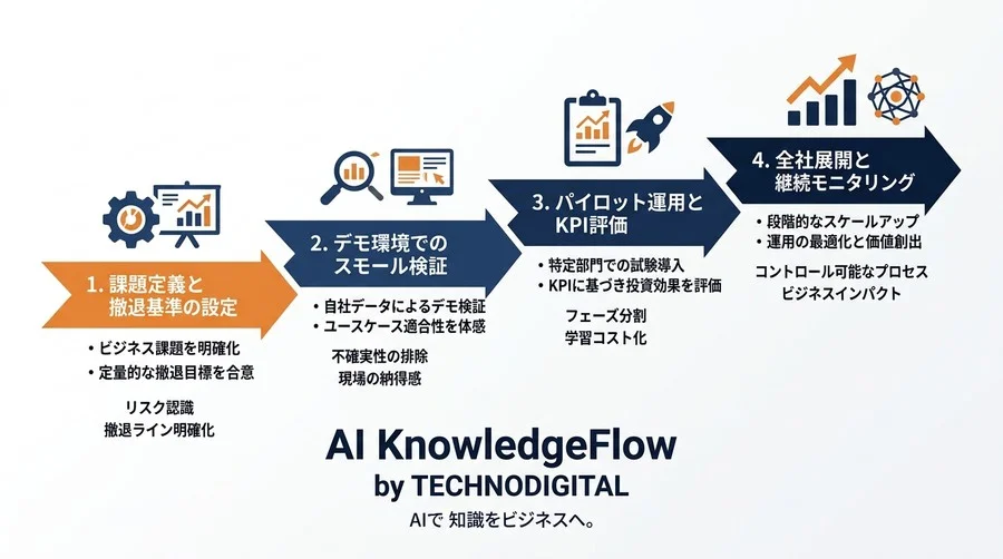 AIプロジェクトの失敗をコントロールする『撤退基準』と『再起』のフレームワーク - Conclusion Image