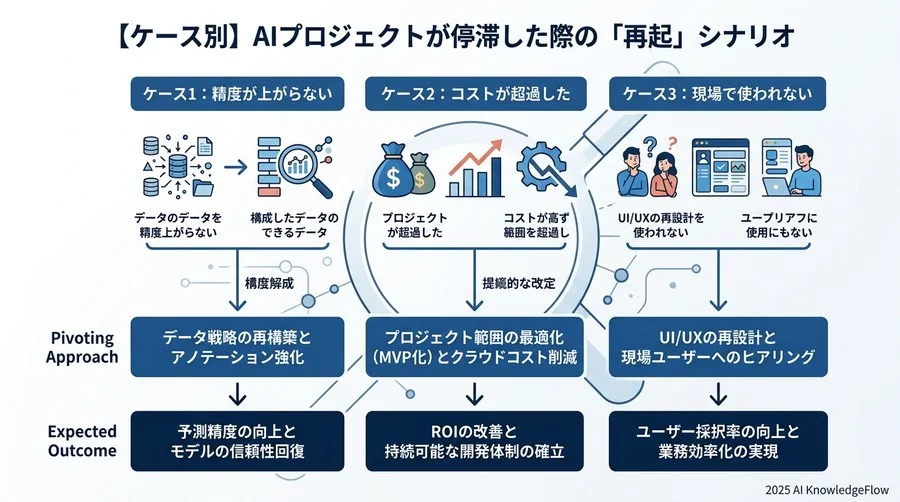 【ケース別】AIプロジェクトが停滞した際の「再起」シナリオ - Section Image 3