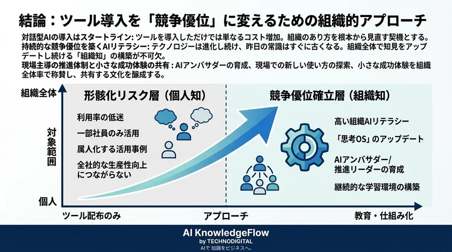 AI導入の「形骸化」を打ち破る。組織の生産性を高める対話型AI研修の設計図 - Conclusion Image