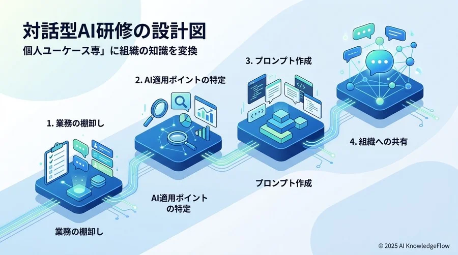 個人知を「組織知」へ昇華させる。成果を出す対話型AI研修の設計図 - Section Image