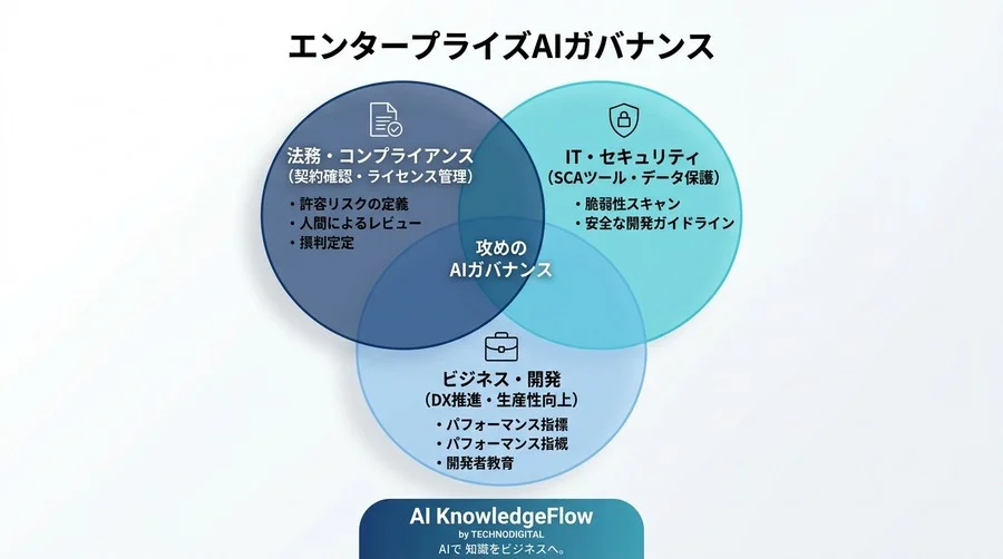 Gemini Code Assistの法務・ガバナンス実践アプローチ - Conclusion Image