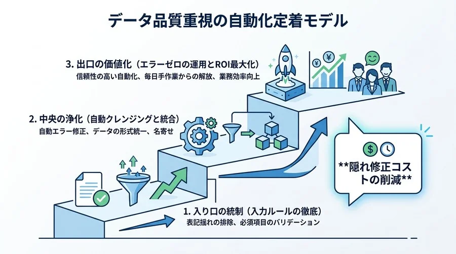 社内ツール自動化の失敗を終わらせる！エラーを防ぐデータ処理と構造化の実践アプローチ - Conclusion Image