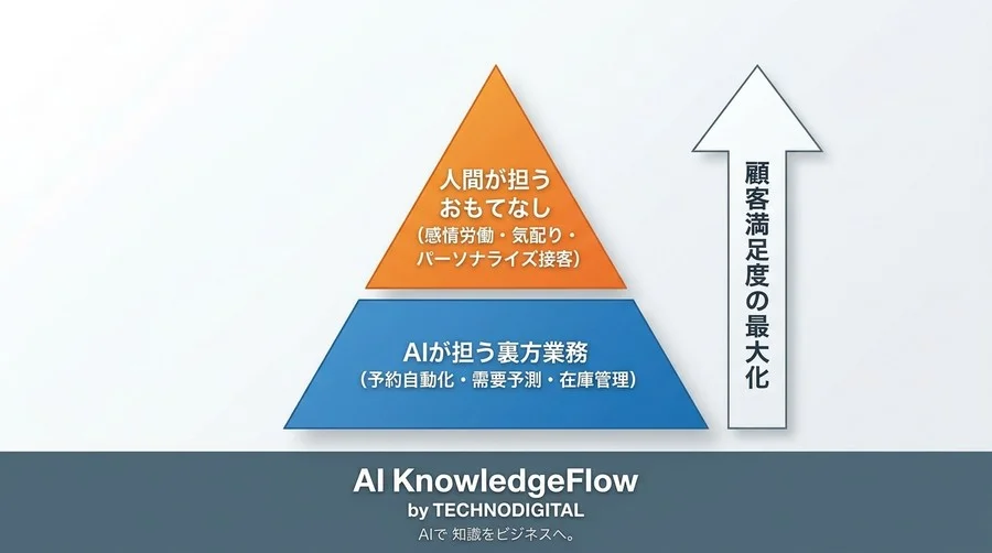 ITが苦手な店長必見。人手不足に悩むサービス業の現場を楽にする「身の丈に合ったAI」の実践アプローチ - Conclusion Image