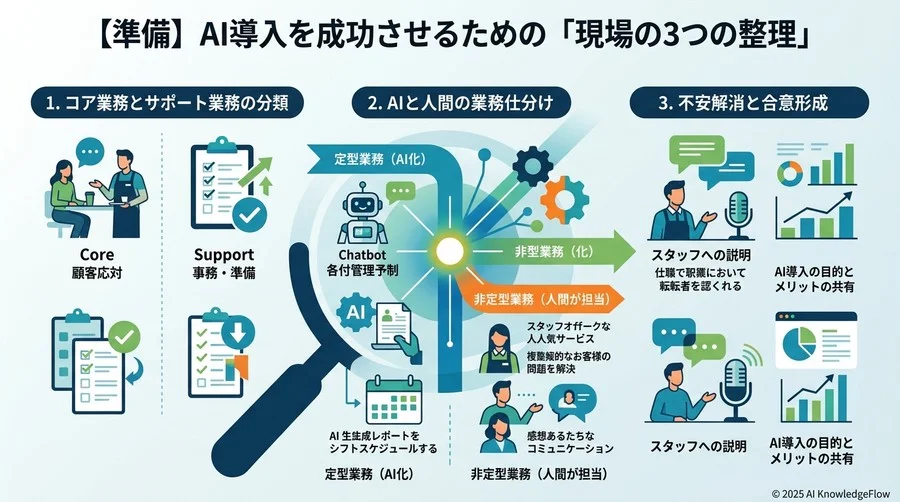 【準備】AI導入を成功させるための「現場の3つの整理」 - Section Image