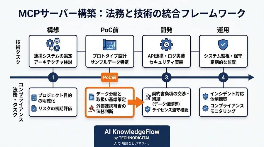 MCPサーバ構築の法務リスクと対策：社内審査を突破する契約・設計ガイド - Conclusion Image
