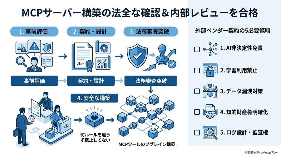 社内審査を突破する「法的安全性」を担保した構築プロセス - Section Image 3