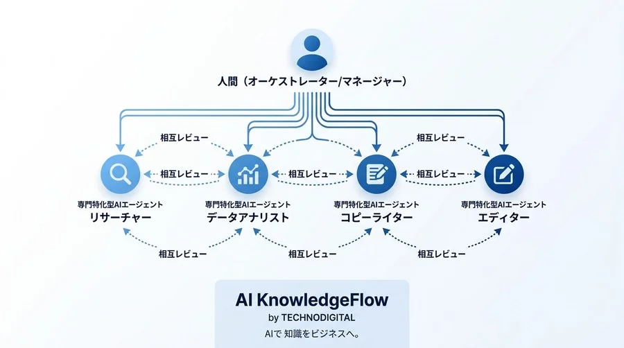 単一のAIに頼るのをやめた瞬間、業務の質と速度は「チーム」として進化し始める：マルチエージェント・アーキテクチャ実践ガイド - Conclusion Image