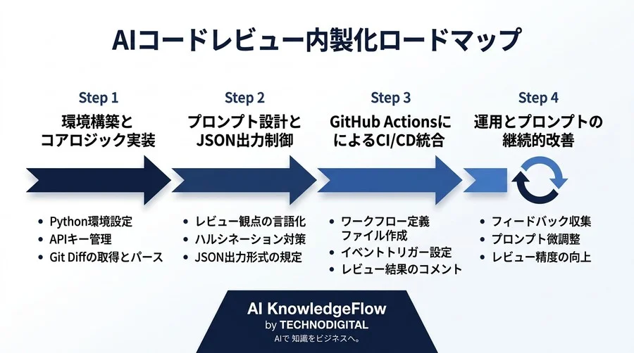 AIコードレビューをAPIで内製化する実践アプローチ。自社規約を反映したGitHub Actions自動化ガイド - Conclusion Image