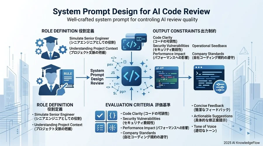 【応用】レビュー品質を左右する「システムプロンプト」の設計術 - Section Image
