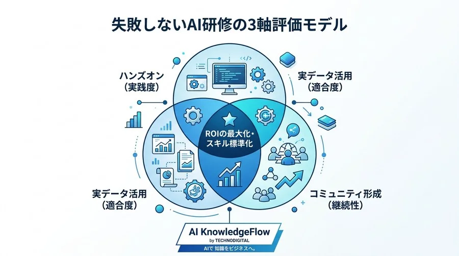 対話型AI活用研修のROI測定：B2B営業の現場を劇的に変える教育投資の証明 - Conclusion Image