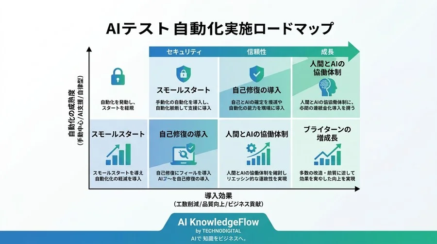 手動テストの限界を超える。AIデバッグ・テスト自動化の導入検討ガイド - Conclusion Image