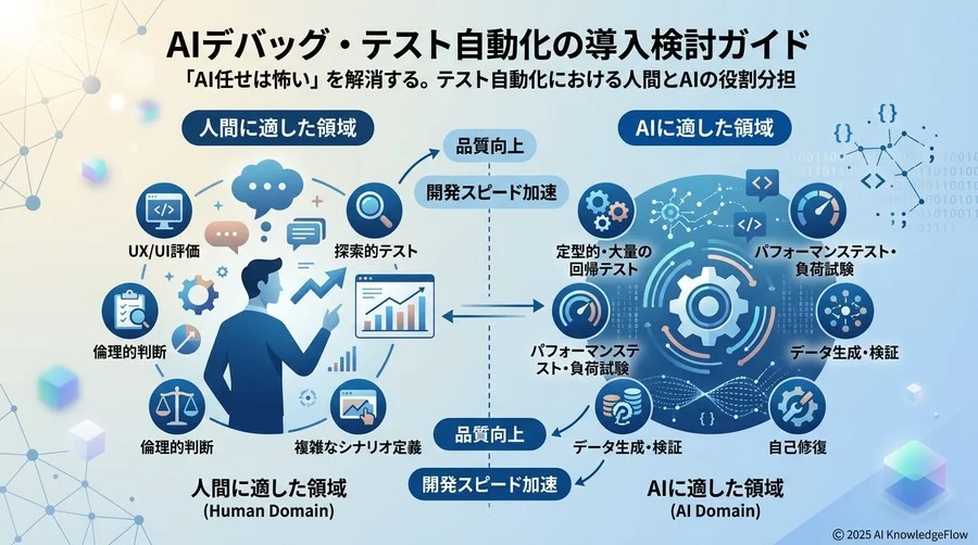 「AI任せは怖い」を解消する。テスト自動化における人間とAIの役割分担 - Section Image