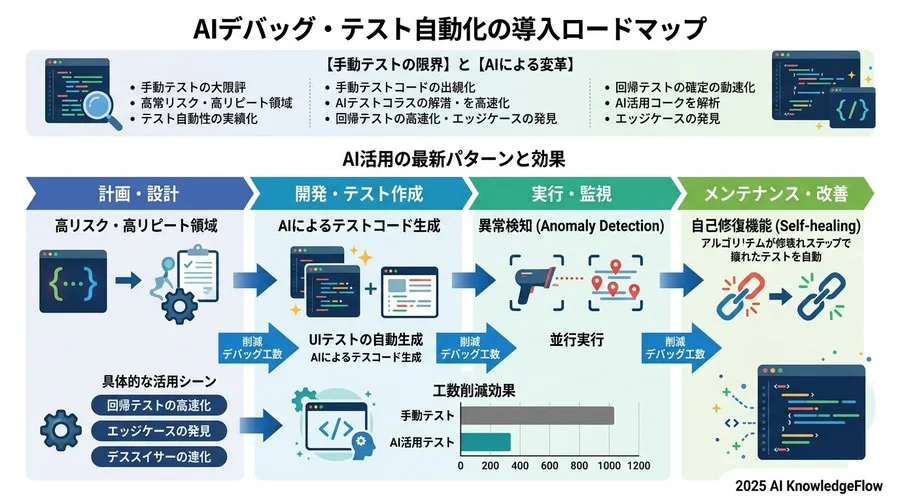 デバッグ工数を劇的に減らす。最新のAI活用パターンと具体例 - Section Image 3