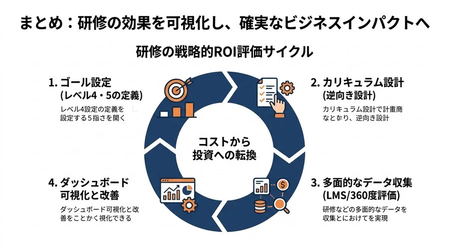 人的資本経営で成果を出す研修カリキュラム設計｜ROI算出とKPI設定の考え方 - Conclusion Image