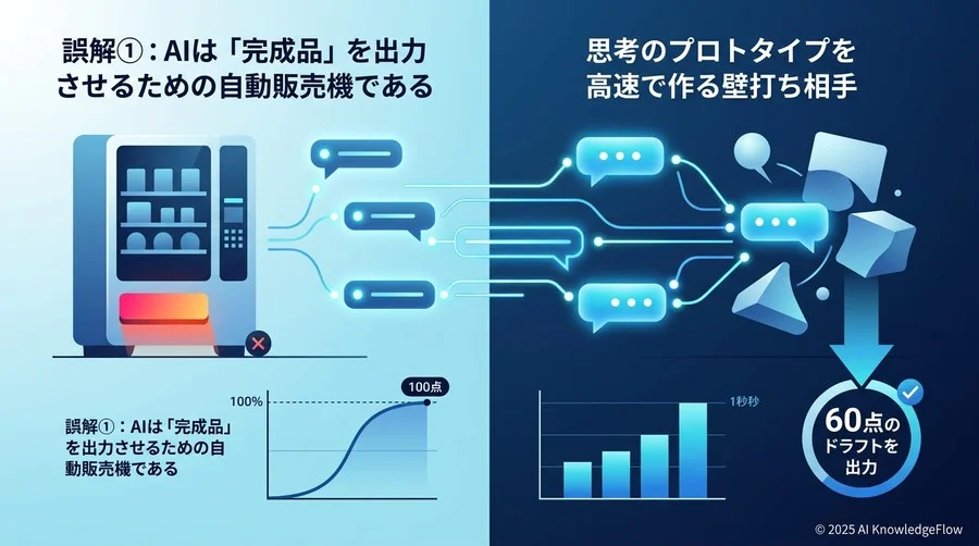 誤解①：AIは「完成品」を出力させるための自動販売機である - Section Image