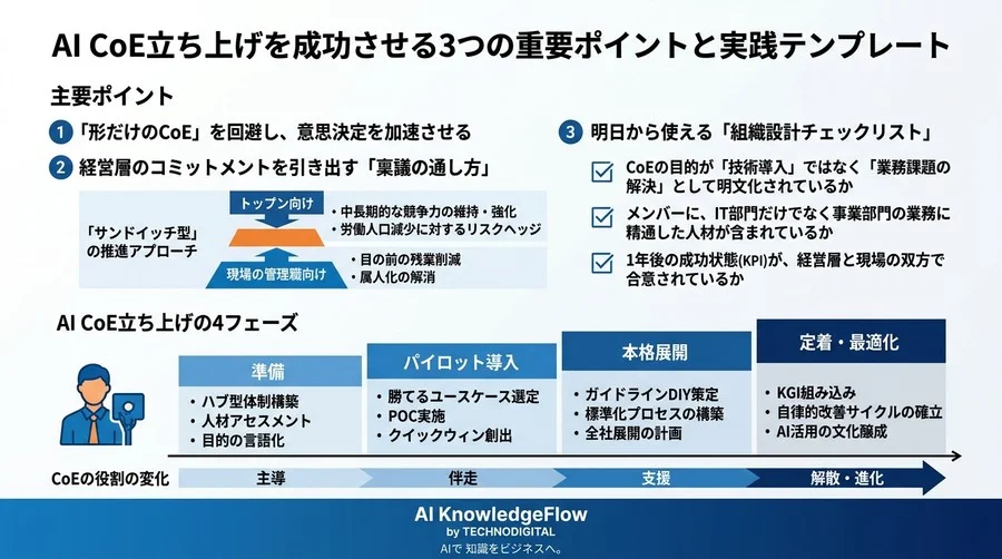 AIを導入しても組織が動かない壁を突破する、現場を味方につけるAI CoE組織設計と内製化ロードマップ - Conclusion Image