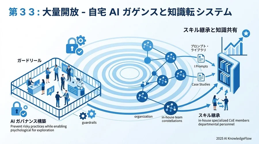 フェーズ3：本格展開——全社的な「AIガバナンス」とスキルトランスファーの仕組み化 - Section Image