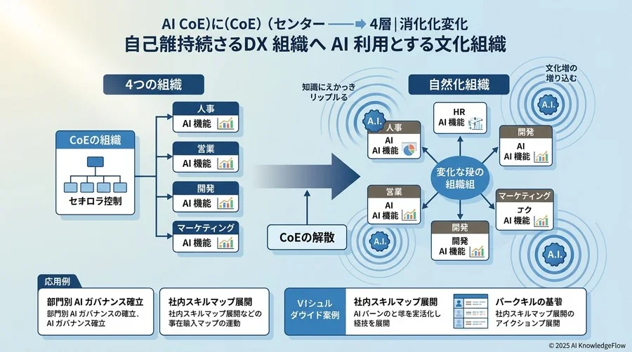 フェーズ3：本格展開——全社的な「AIガバナンス」とスキルトランスファーの仕組み化 - Section Image 3