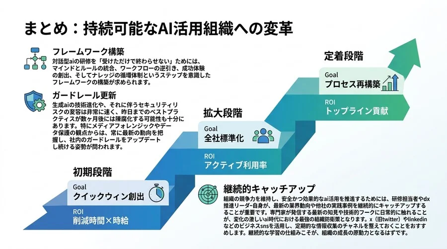 「研修を受けただけで終わらせない」現場の行動変容と定量的な成果を生むための対話型AI教育設計 - Conclusion Image