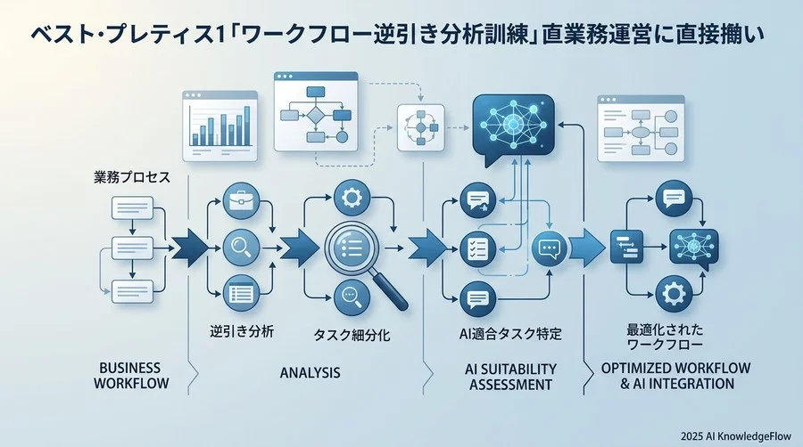 ベストプラクティス1：業務直結型の「ワークフロー逆引き研修」 - Section Image