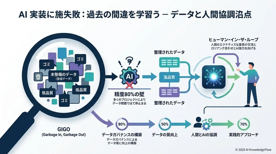 視点2：AI開発責任者が語る「データと技術」の過信による失敗 - Section Image