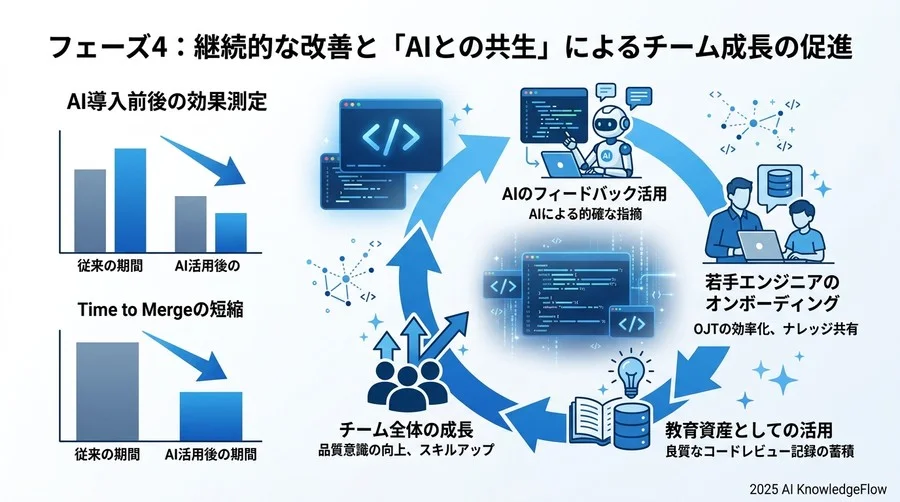 フェーズ4：継続的な改善と「AIとの共生」によるチーム成長の促進 - Section Image 3