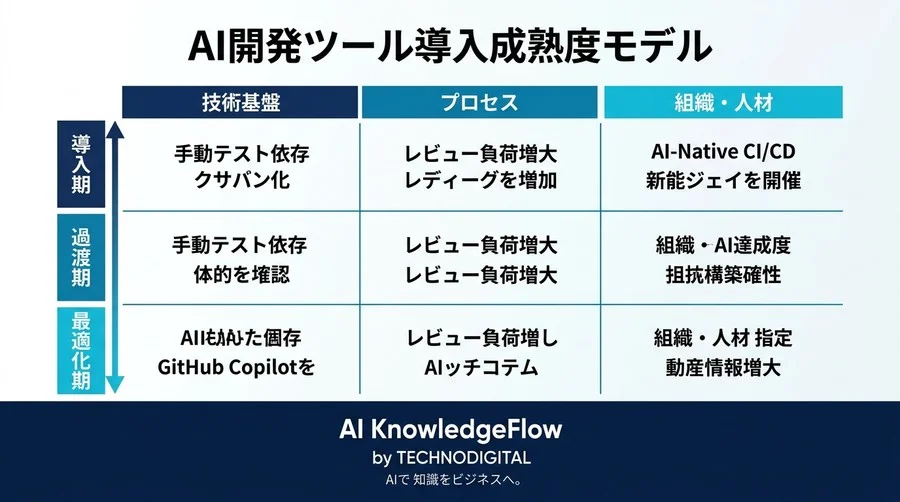 GitHub Copilot導入の「失敗」を解剖する：レビューコスト増大を防ぐAI前提の開発プロセス再設計 - Conclusion Image