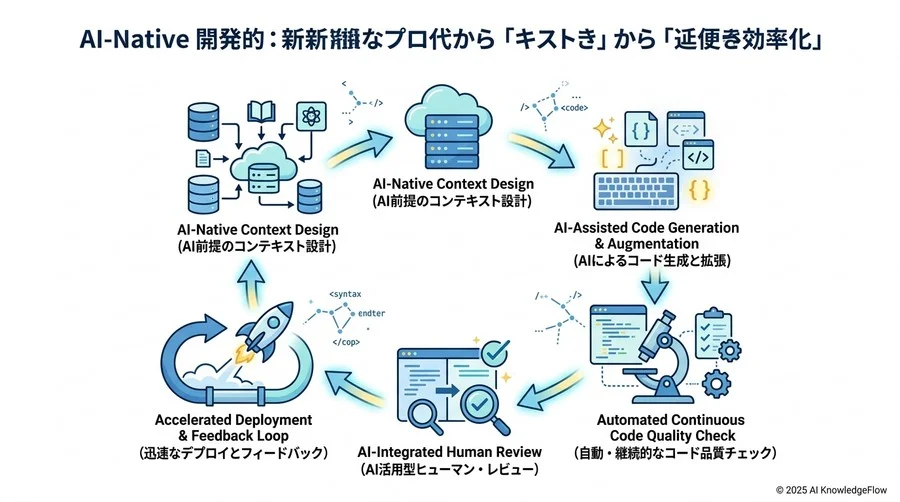失敗を回避するための「GitHub Copilot 導入成熟度チェックリスト」 - Section Image 3