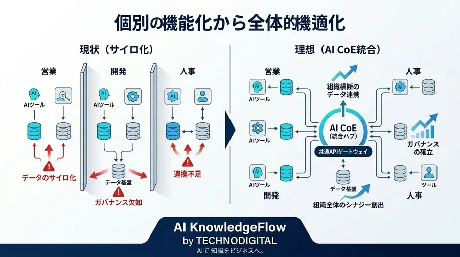 AI CoEの組織設計とツール連携ガイド：部署の壁を越える統合アプローチ - Conclusion Image
